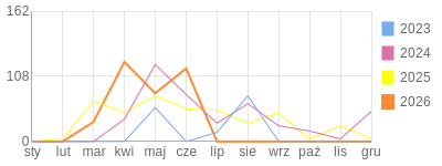 Wykres roczny blog rowerowy adas172002.bikestats.pl